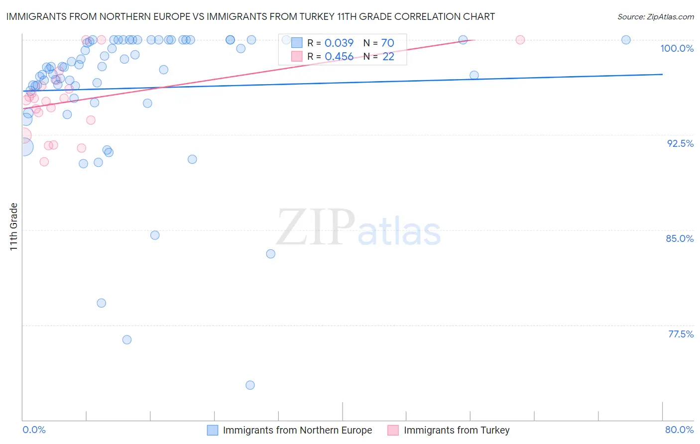 Immigrants from Northern Europe vs Immigrants from Turkey 11th Grade