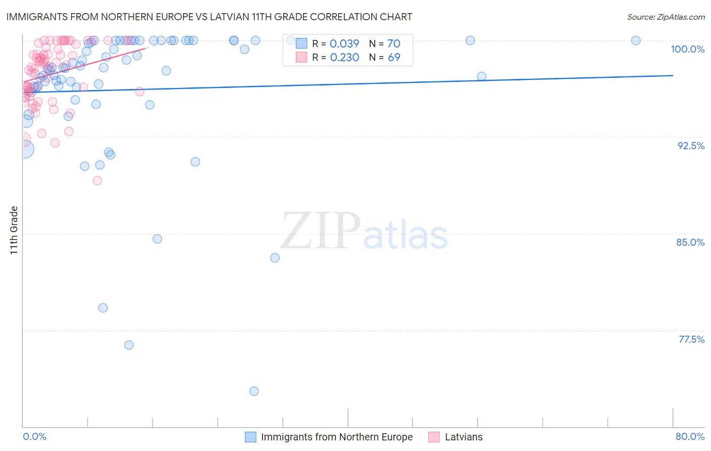 Immigrants from Northern Europe vs Latvian 11th Grade