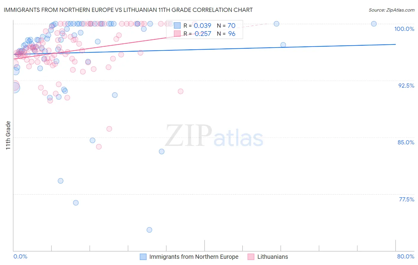 Immigrants from Northern Europe vs Lithuanian 11th Grade