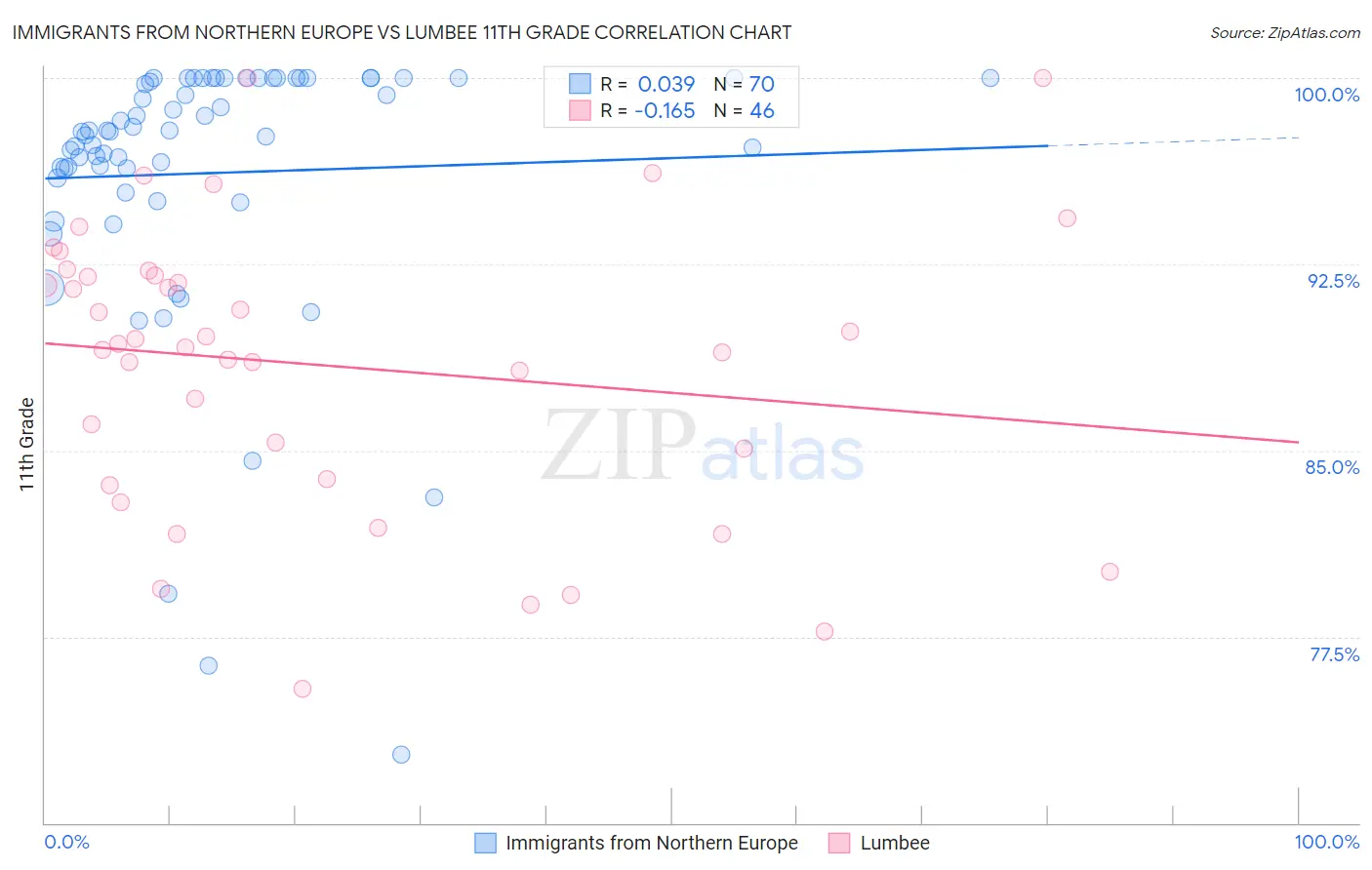 Immigrants from Northern Europe vs Lumbee 11th Grade