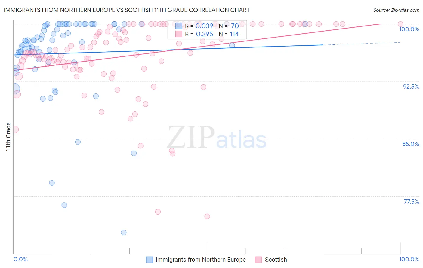 Immigrants from Northern Europe vs Scottish 11th Grade