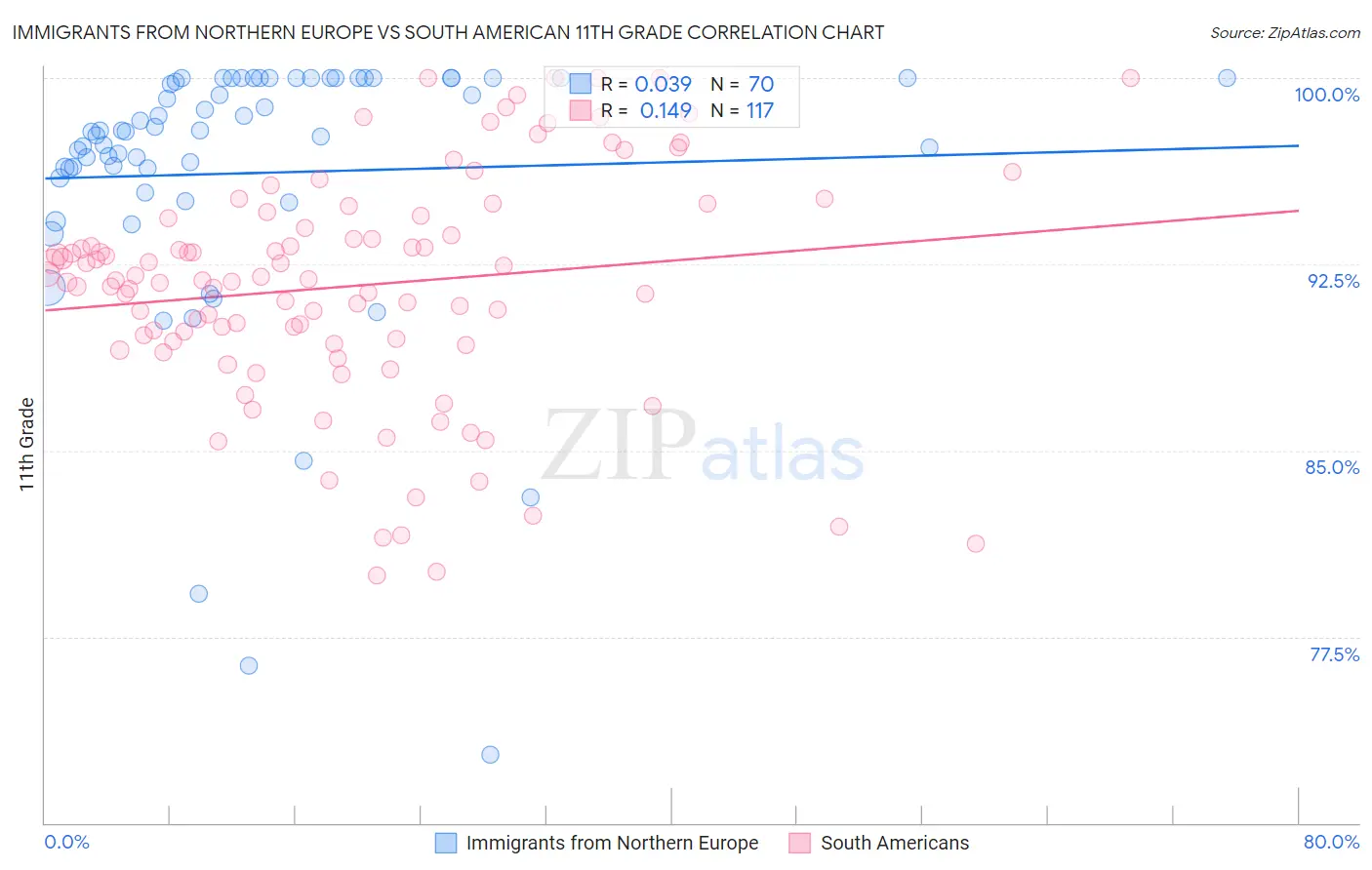 Immigrants from Northern Europe vs South American 11th Grade