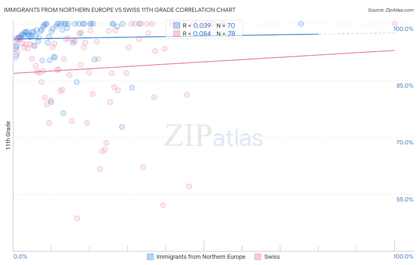 Immigrants from Northern Europe vs Swiss 11th Grade