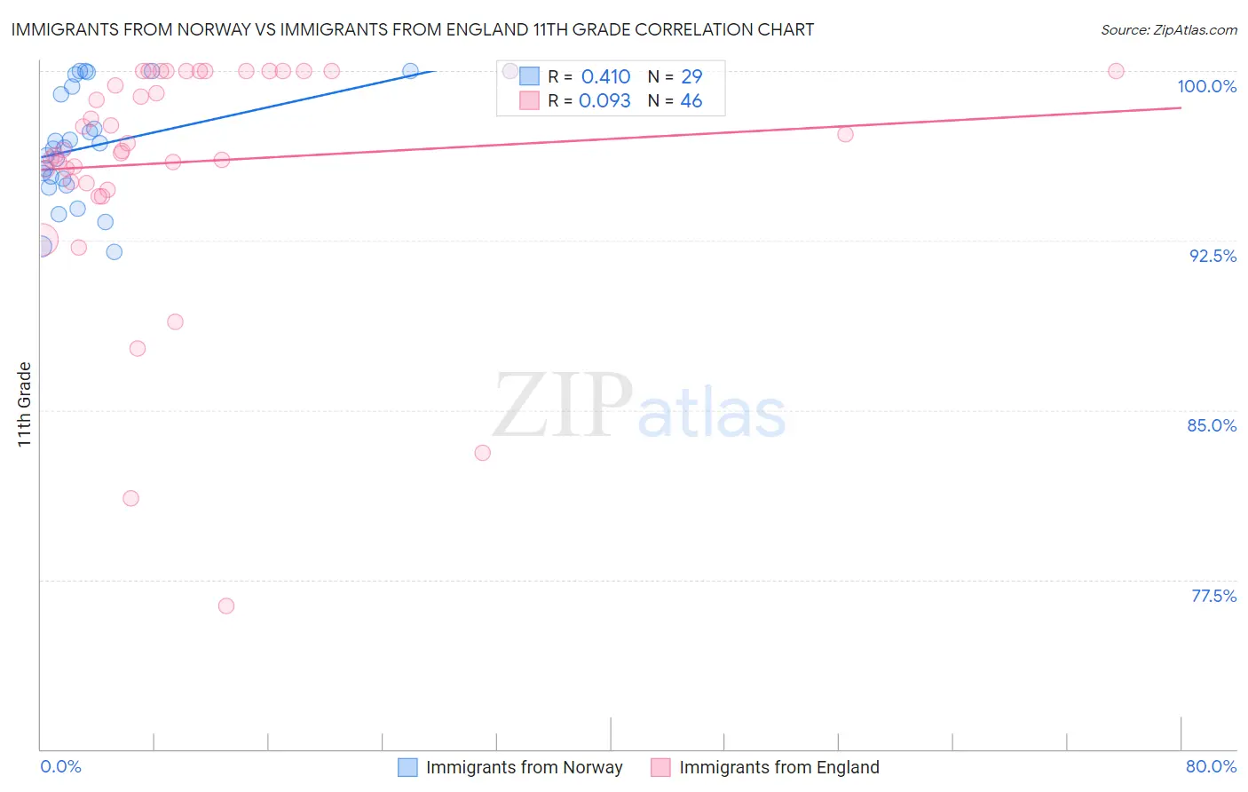 Immigrants from Norway vs Immigrants from England 11th Grade