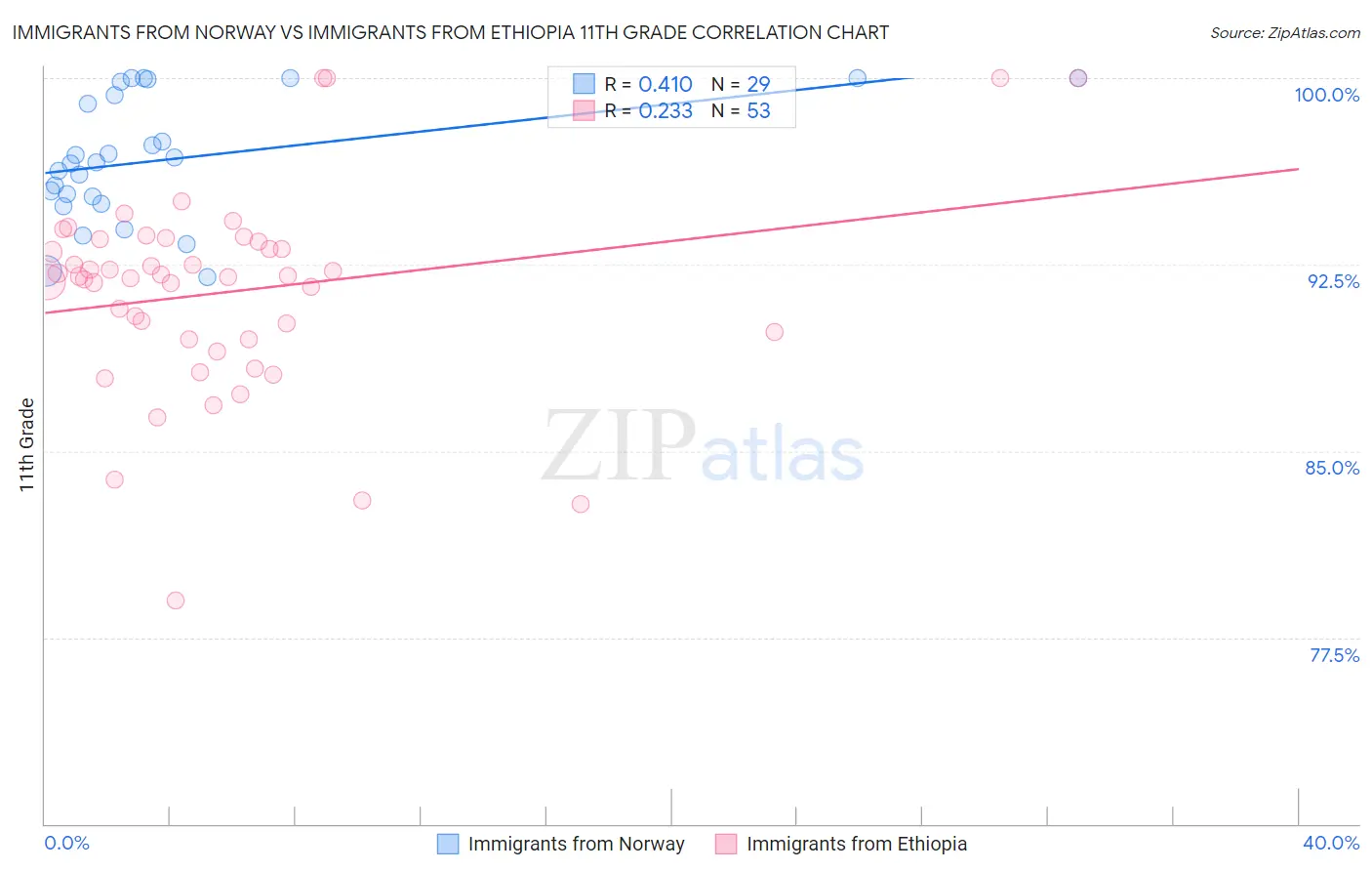 Immigrants from Norway vs Immigrants from Ethiopia 11th Grade