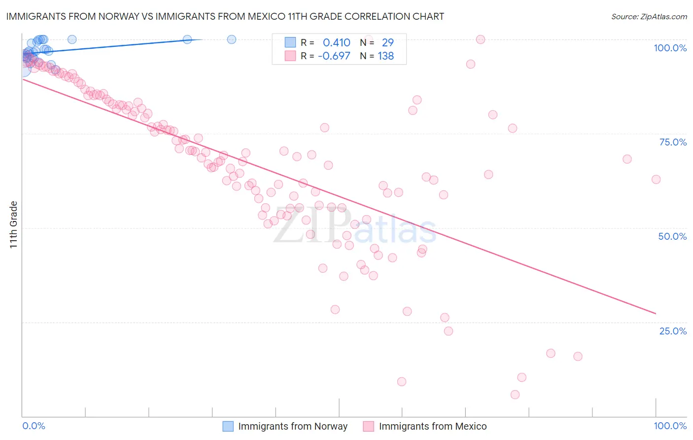 Immigrants from Norway vs Immigrants from Mexico 11th Grade