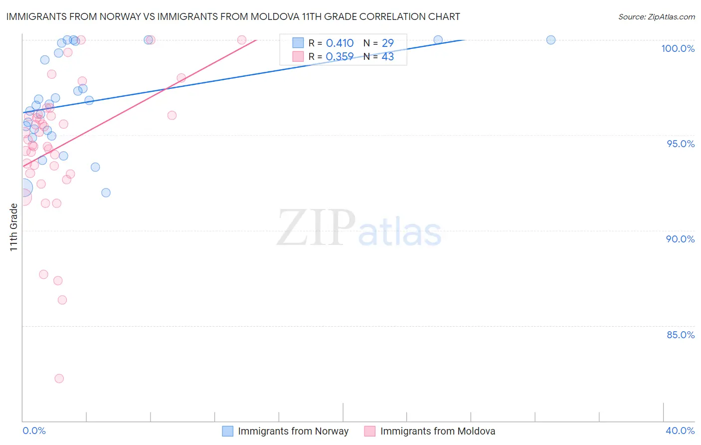 Immigrants from Norway vs Immigrants from Moldova 11th Grade