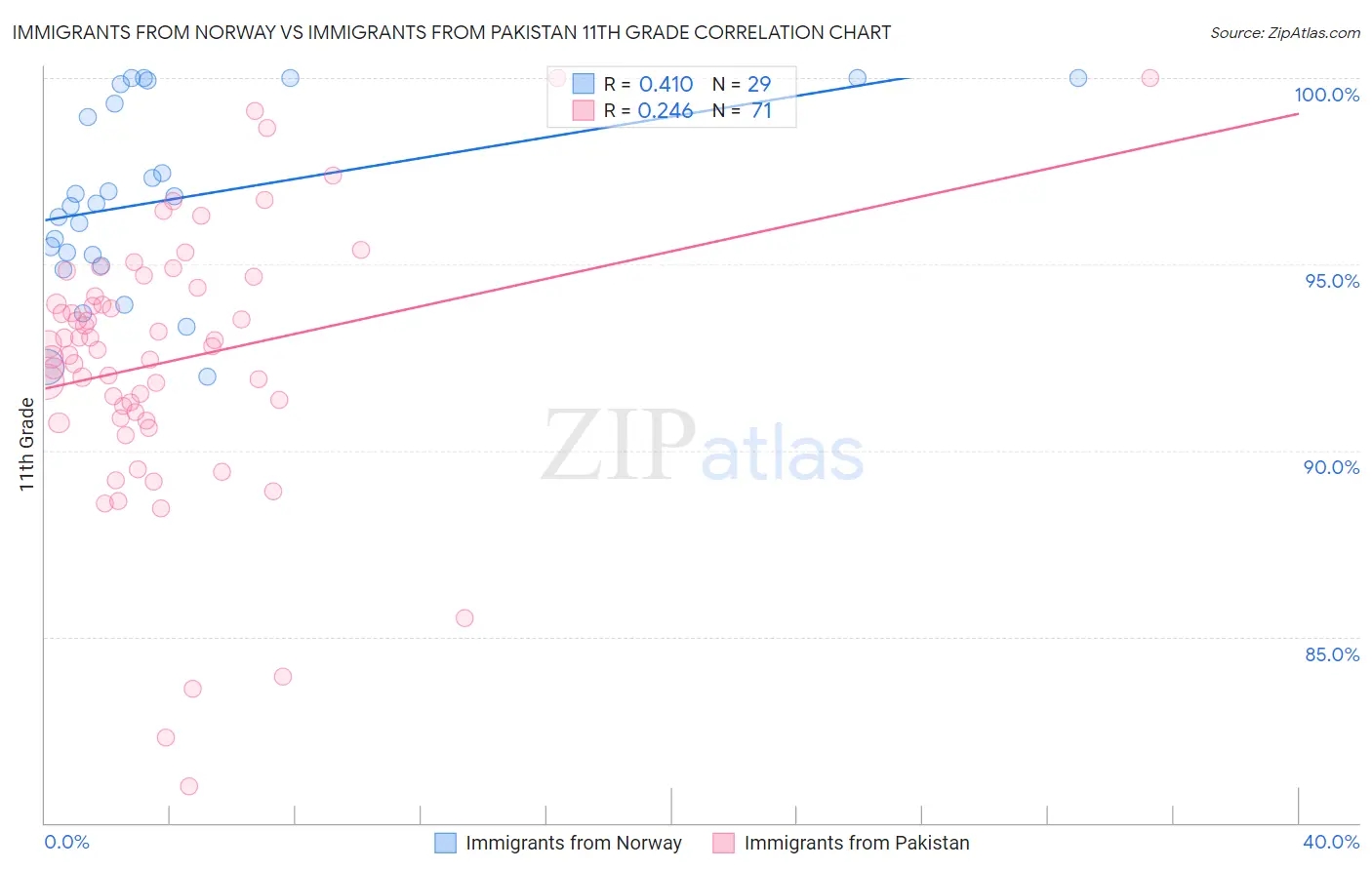 Immigrants from Norway vs Immigrants from Pakistan 11th Grade
