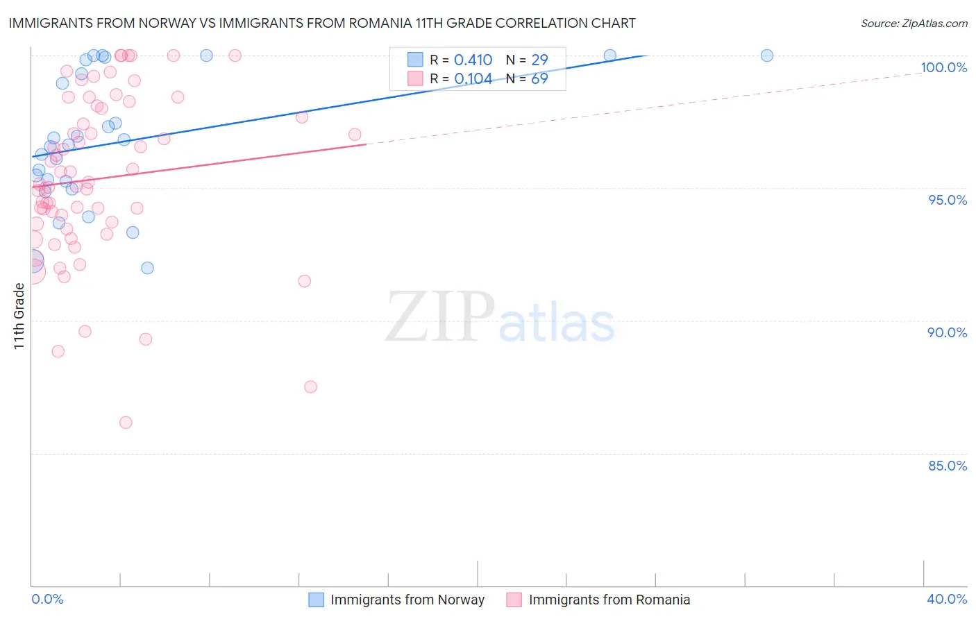 Immigrants from Norway vs Immigrants from Romania 11th Grade