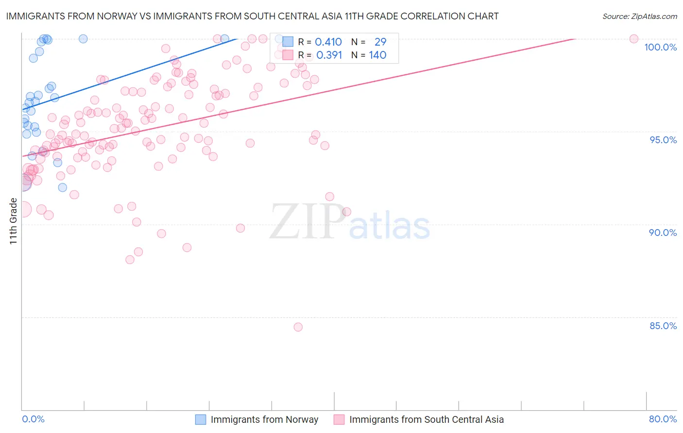Immigrants from Norway vs Immigrants from South Central Asia 11th Grade