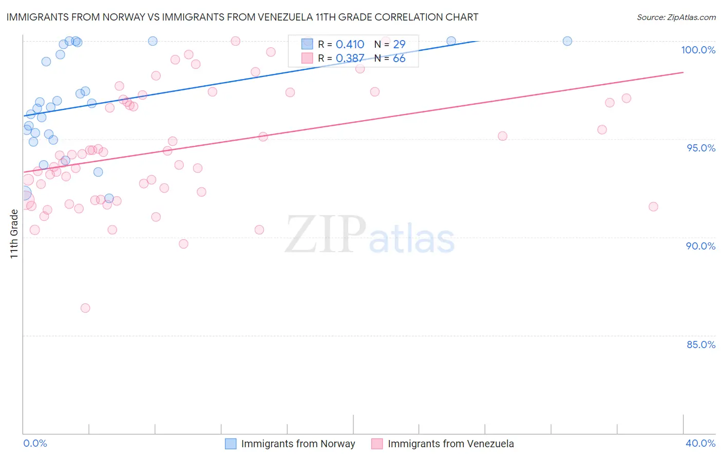 Immigrants from Norway vs Immigrants from Venezuela 11th Grade