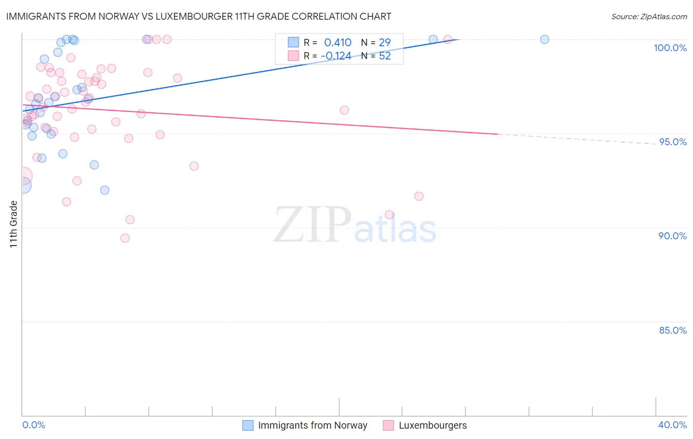 Immigrants from Norway vs Luxembourger 11th Grade