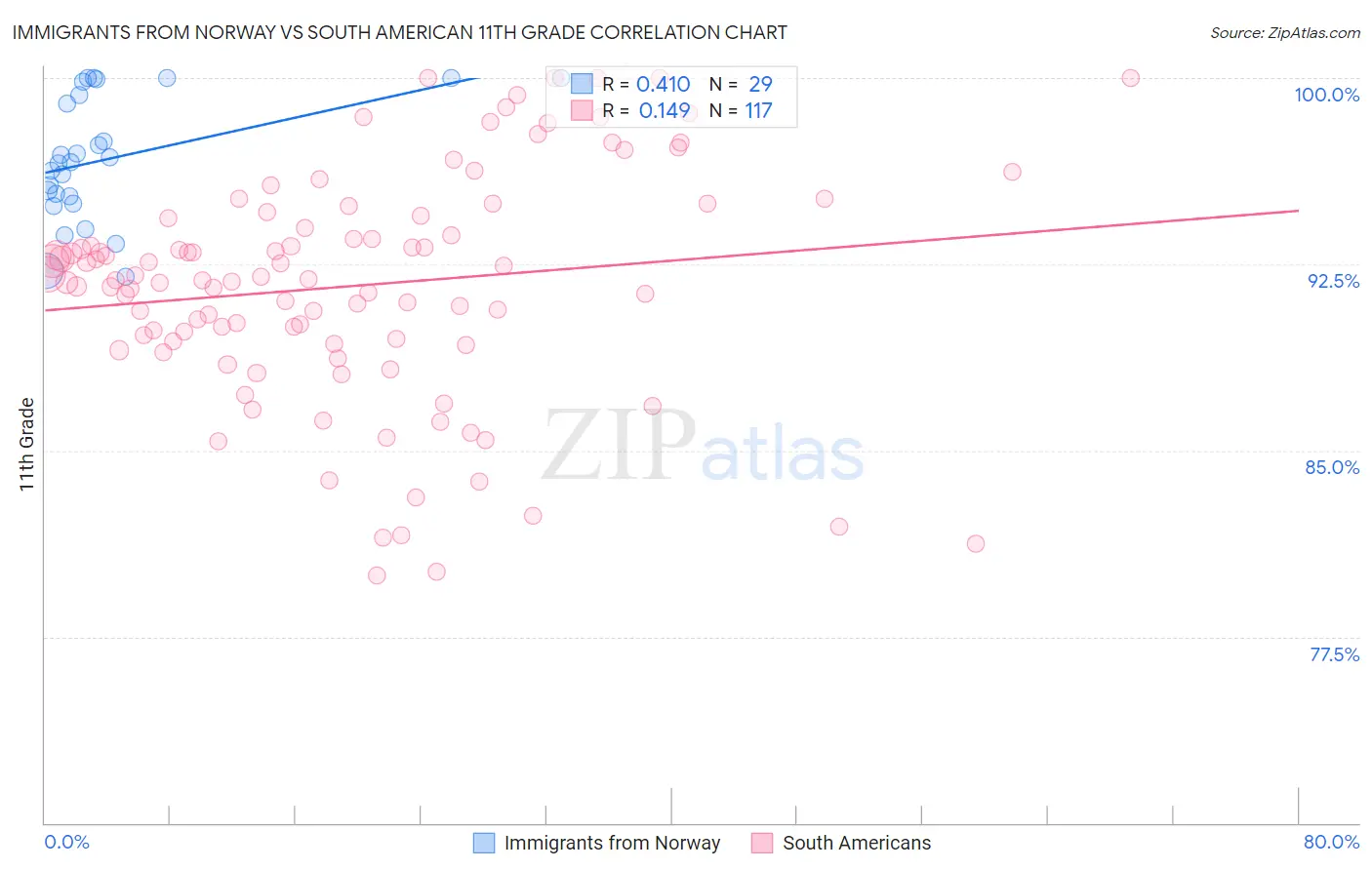 Immigrants from Norway vs South American 11th Grade