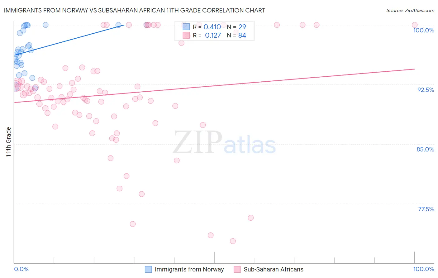 Immigrants from Norway vs Subsaharan African 11th Grade