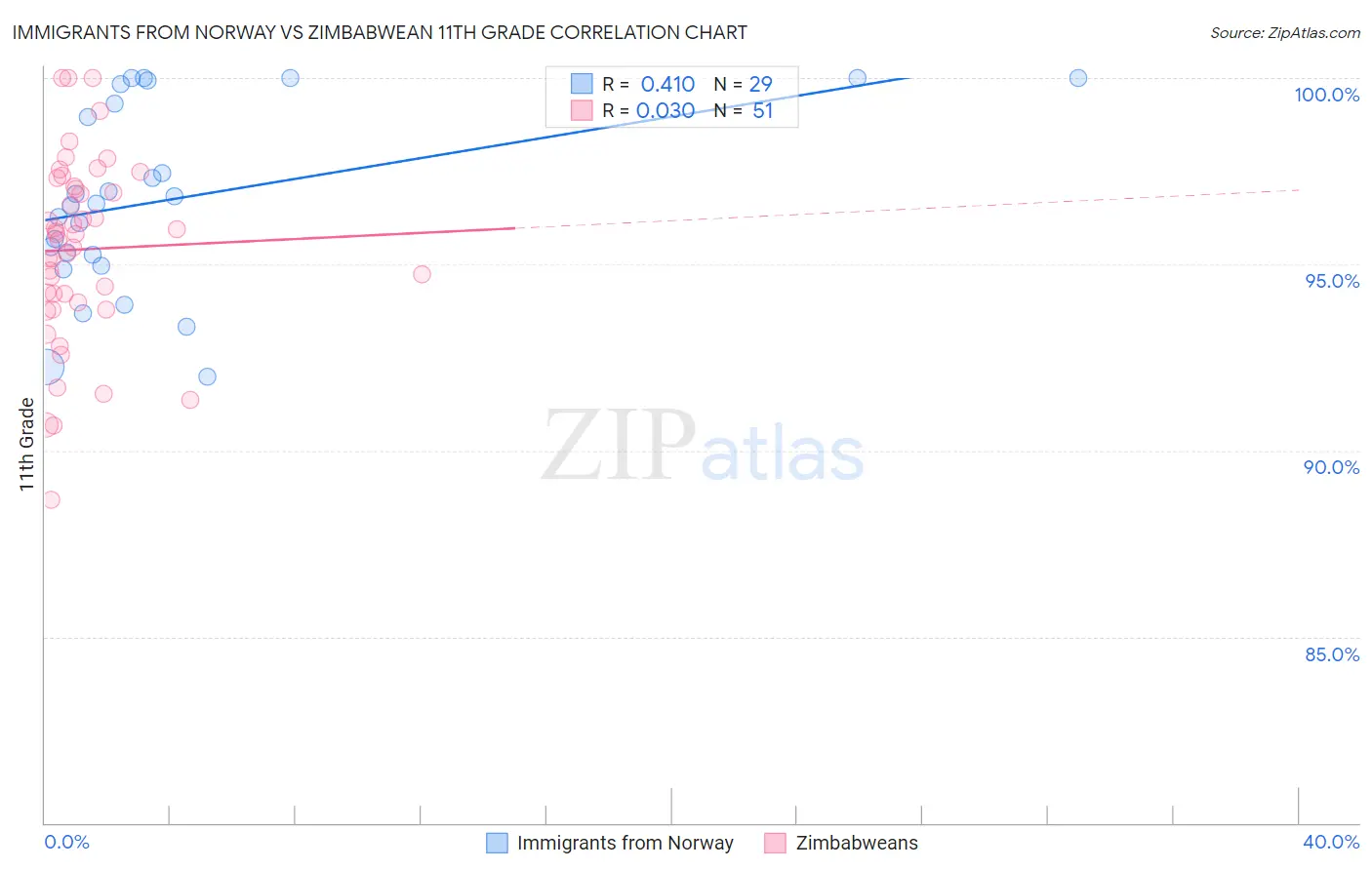 Immigrants from Norway vs Zimbabwean 11th Grade
