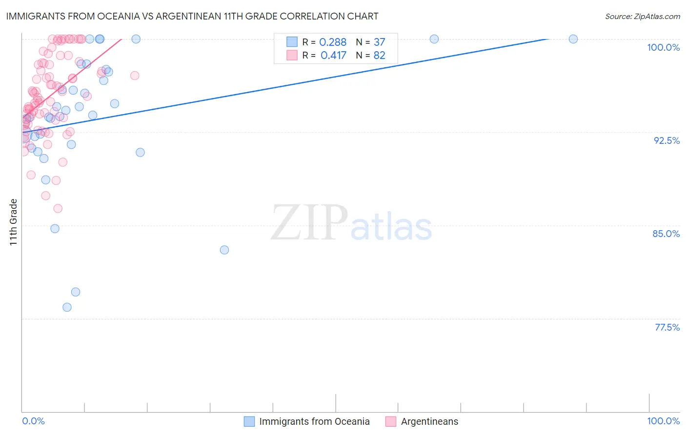 Immigrants from Oceania vs Argentinean 11th Grade