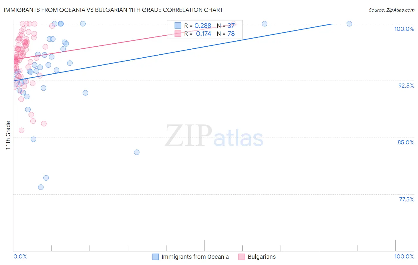 Immigrants from Oceania vs Bulgarian 11th Grade