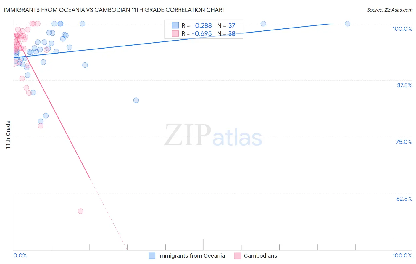 Immigrants from Oceania vs Cambodian 11th Grade