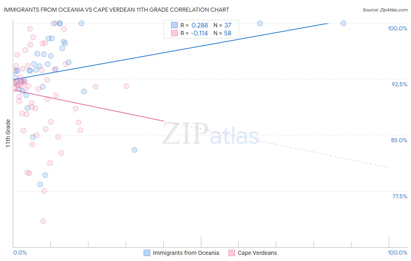 Immigrants from Oceania vs Cape Verdean 11th Grade