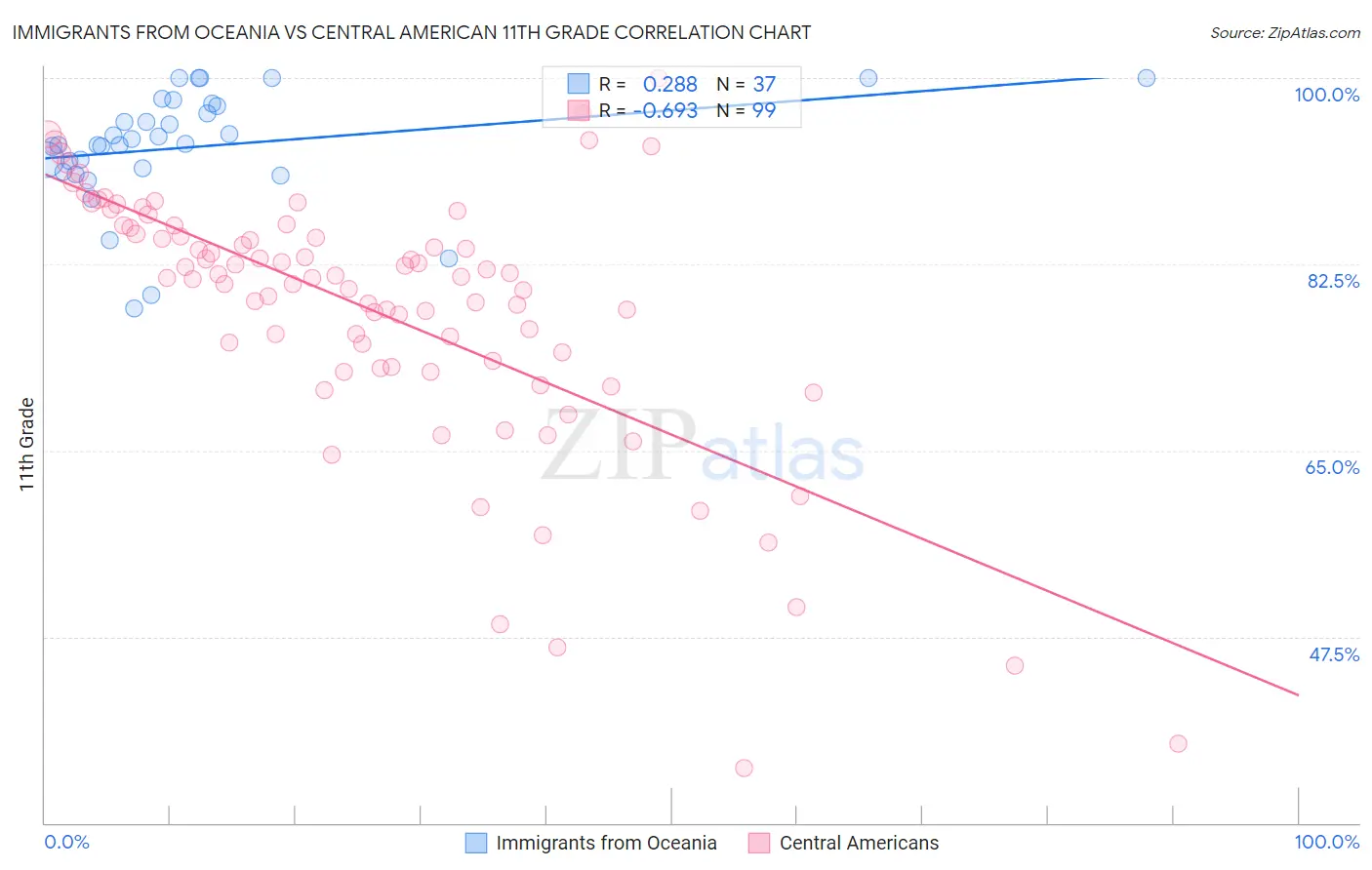 Immigrants from Oceania vs Central American 11th Grade