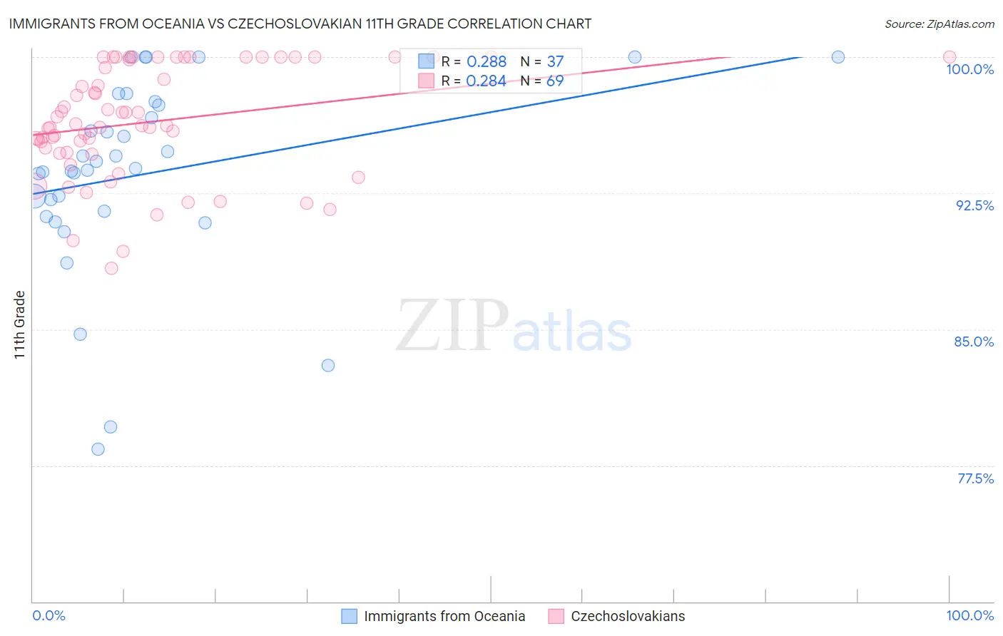 Immigrants from Oceania vs Czechoslovakian 11th Grade