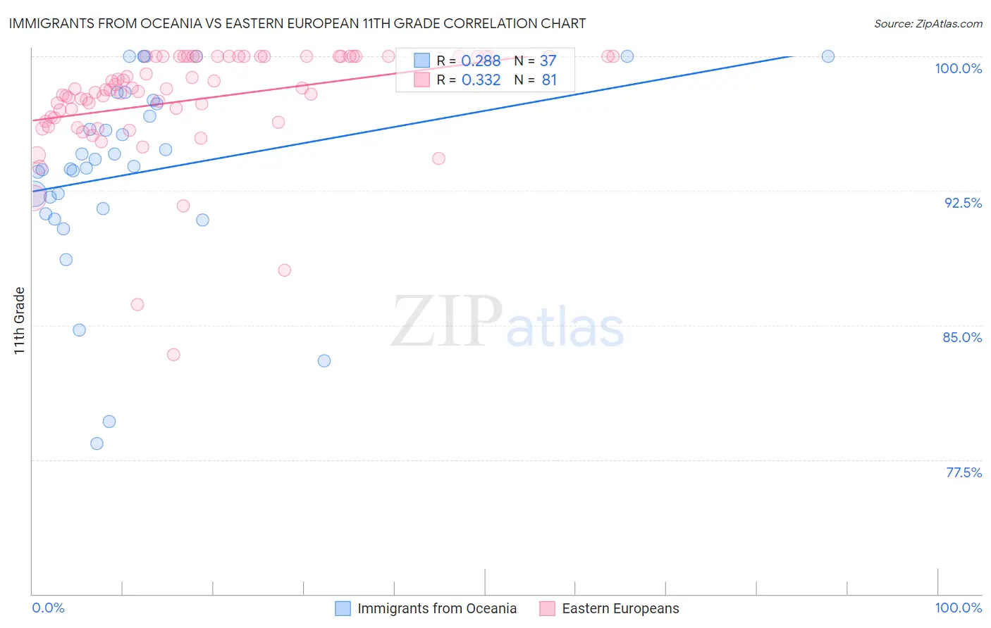 Immigrants from Oceania vs Eastern European 11th Grade