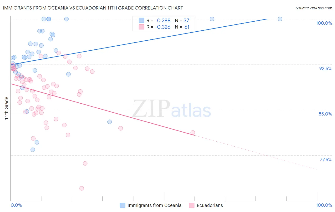 Immigrants from Oceania vs Ecuadorian 11th Grade