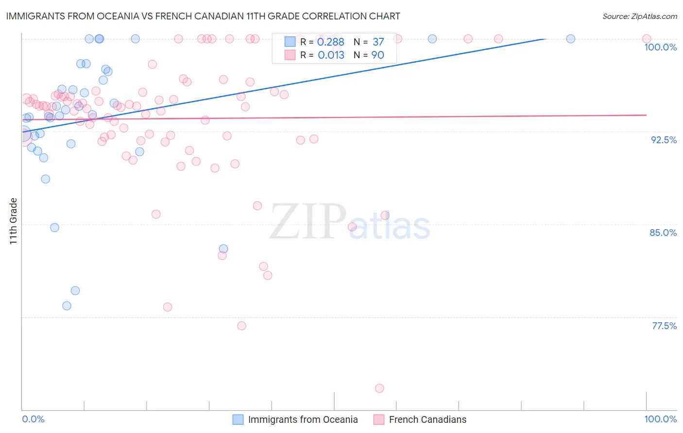 Immigrants from Oceania vs French Canadian 11th Grade