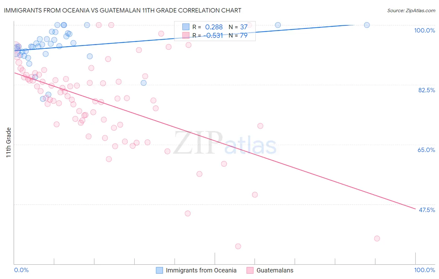 Immigrants from Oceania vs Guatemalan 11th Grade