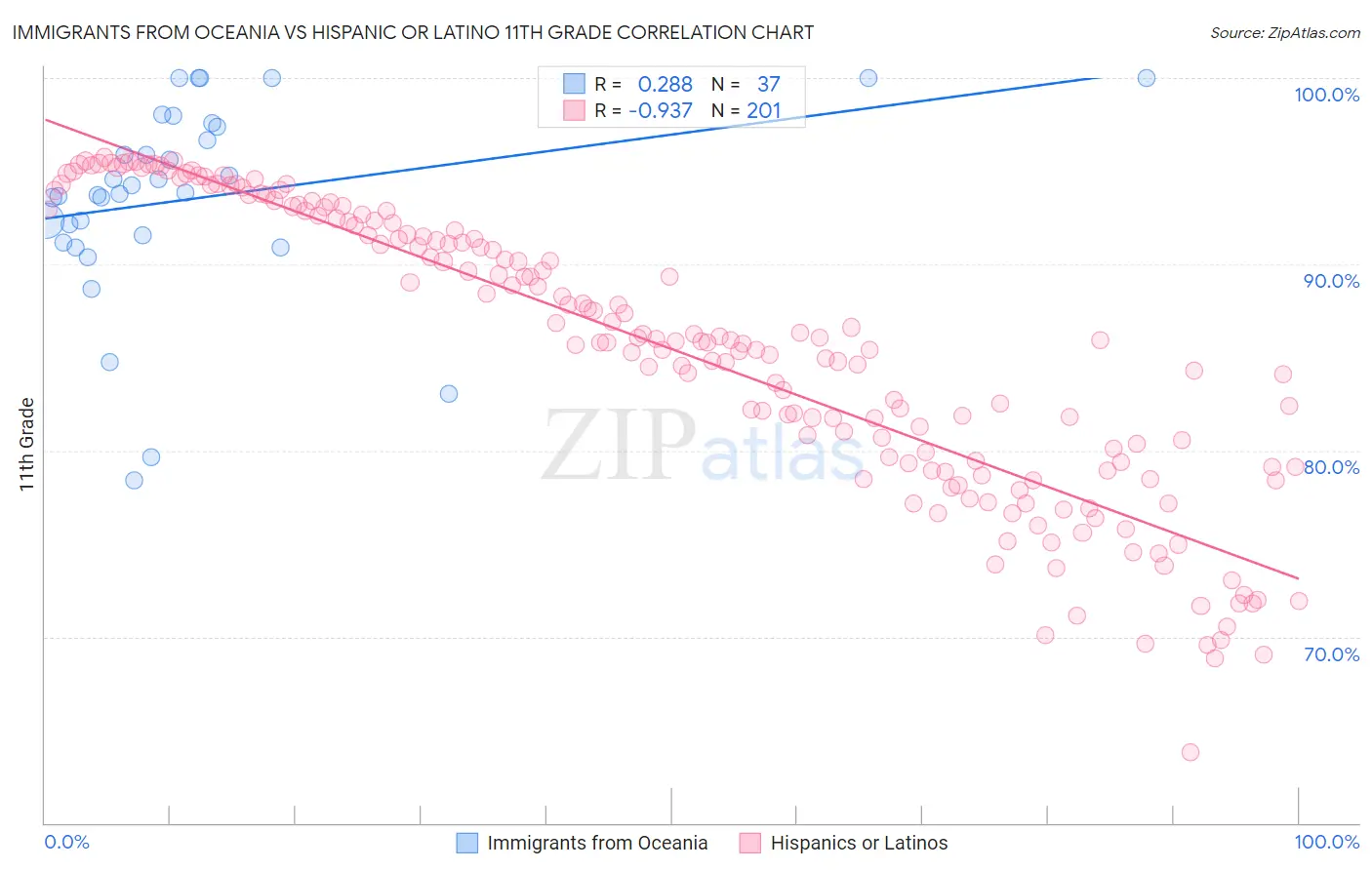 Immigrants from Oceania vs Hispanic or Latino 11th Grade