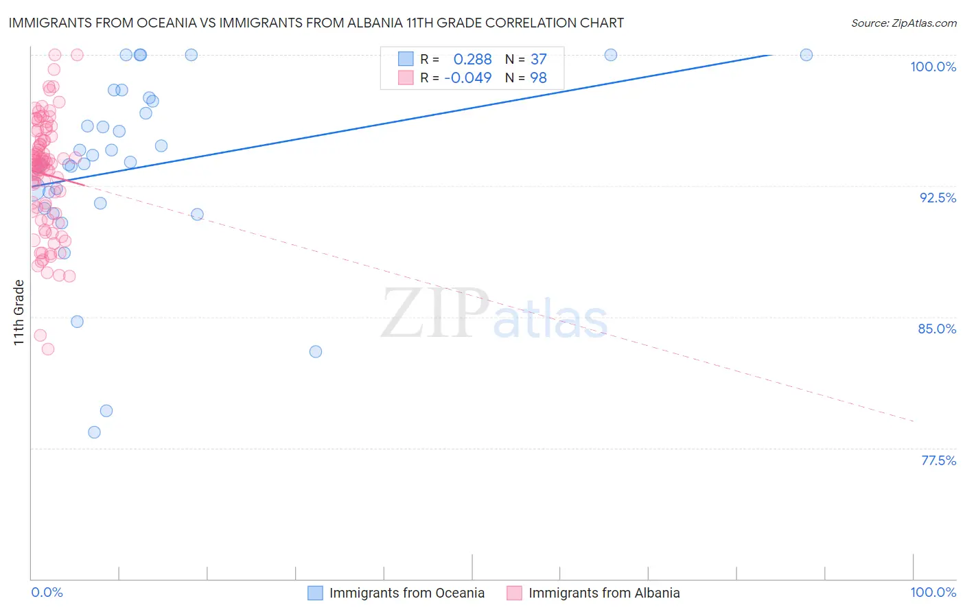 Immigrants from Oceania vs Immigrants from Albania 11th Grade