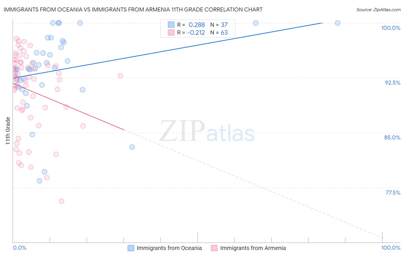 Immigrants from Oceania vs Immigrants from Armenia 11th Grade