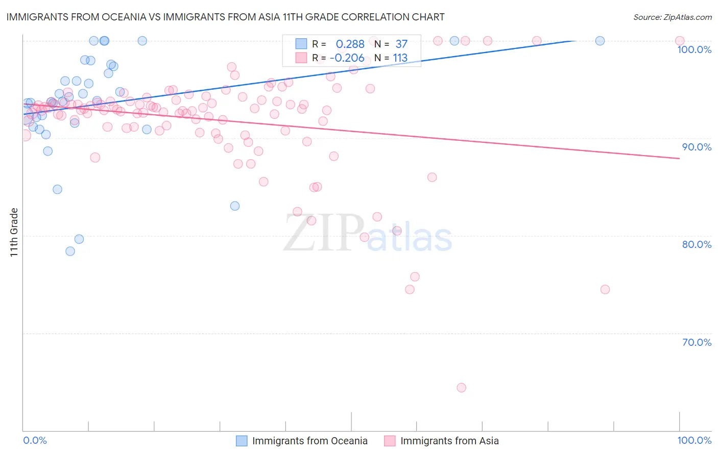 Immigrants from Oceania vs Immigrants from Asia 11th Grade
