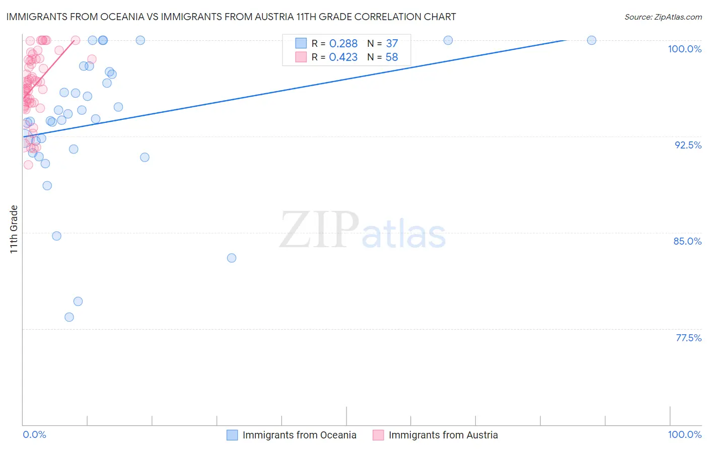 Immigrants from Oceania vs Immigrants from Austria 11th Grade