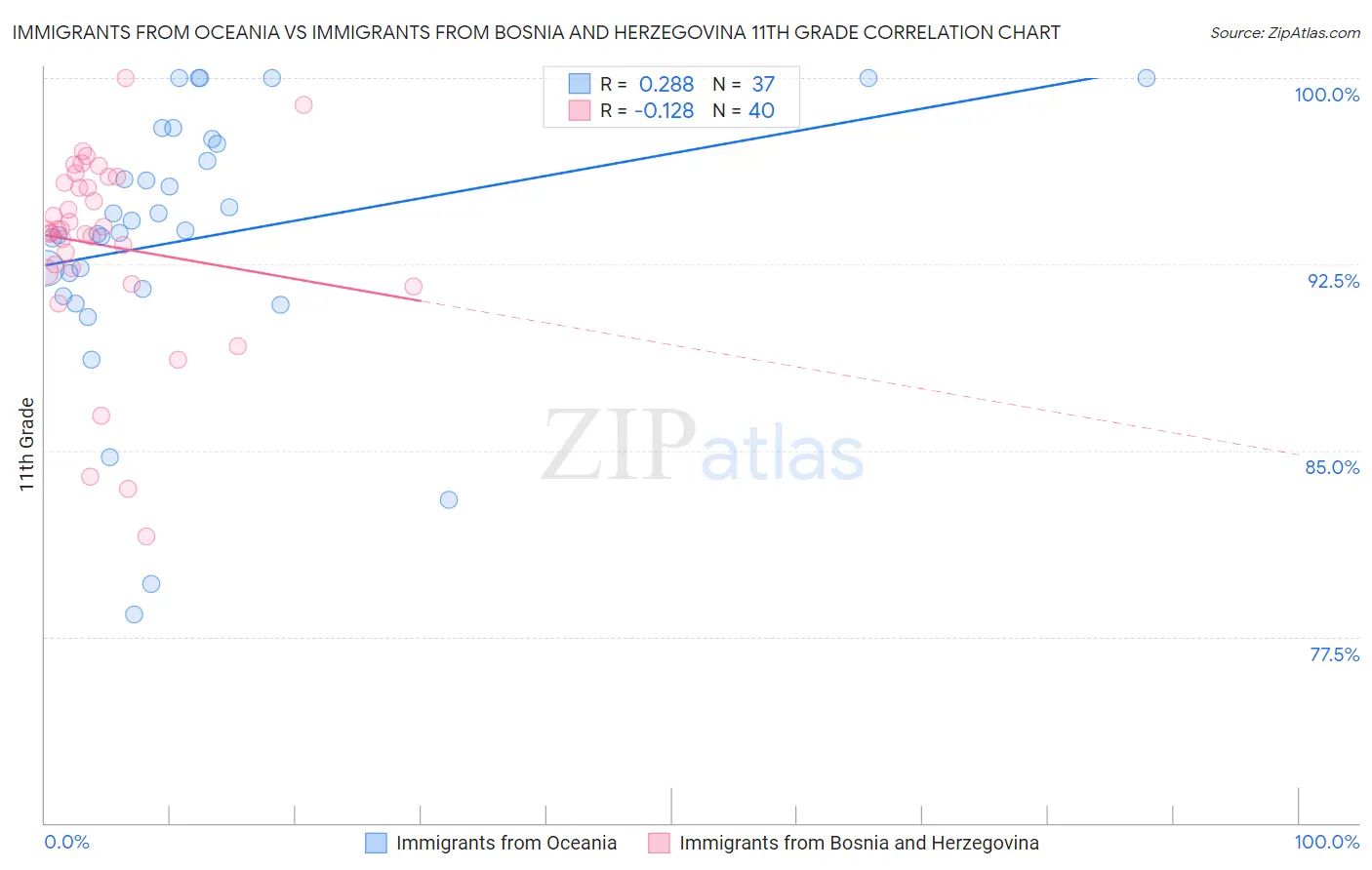 Immigrants from Oceania vs Immigrants from Bosnia and Herzegovina 11th Grade