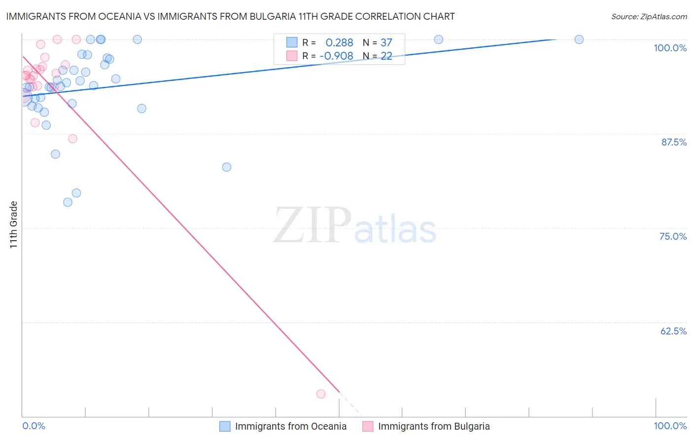 Immigrants from Oceania vs Immigrants from Bulgaria 11th Grade