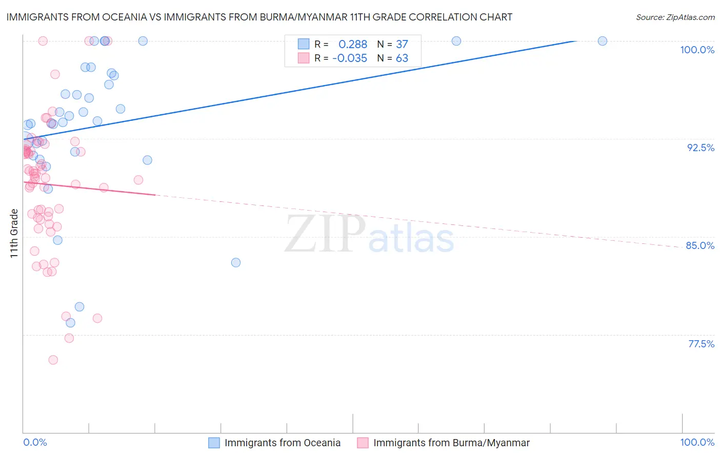 Immigrants from Oceania vs Immigrants from Burma/Myanmar 11th Grade