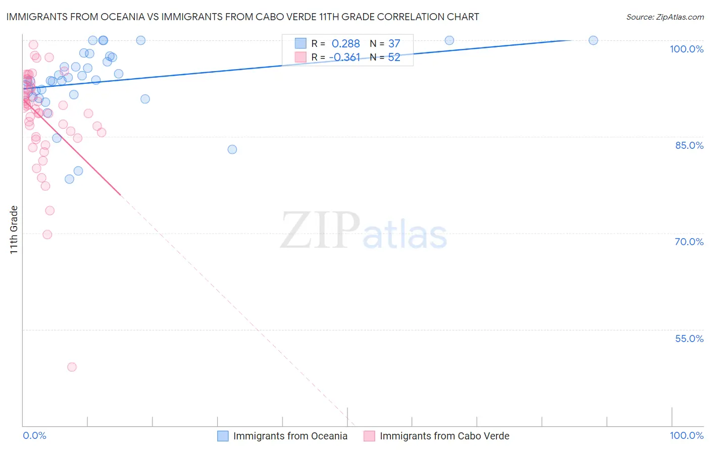Immigrants from Oceania vs Immigrants from Cabo Verde 11th Grade
