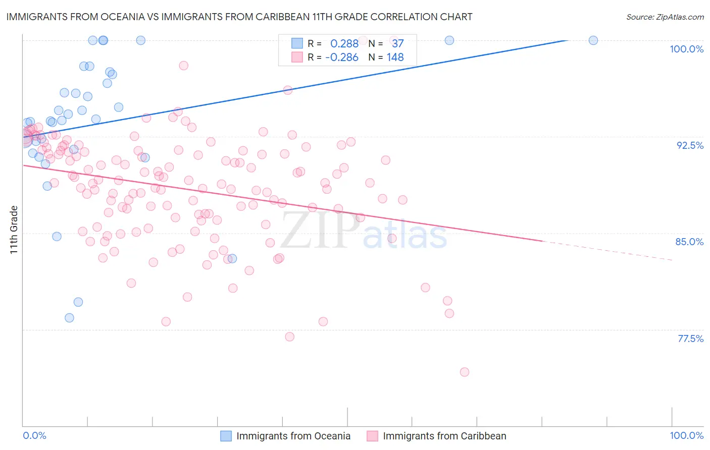 Immigrants from Oceania vs Immigrants from Caribbean 11th Grade
