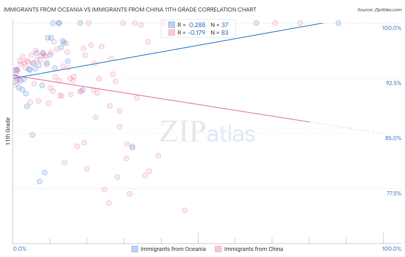Immigrants from Oceania vs Immigrants from China 11th Grade