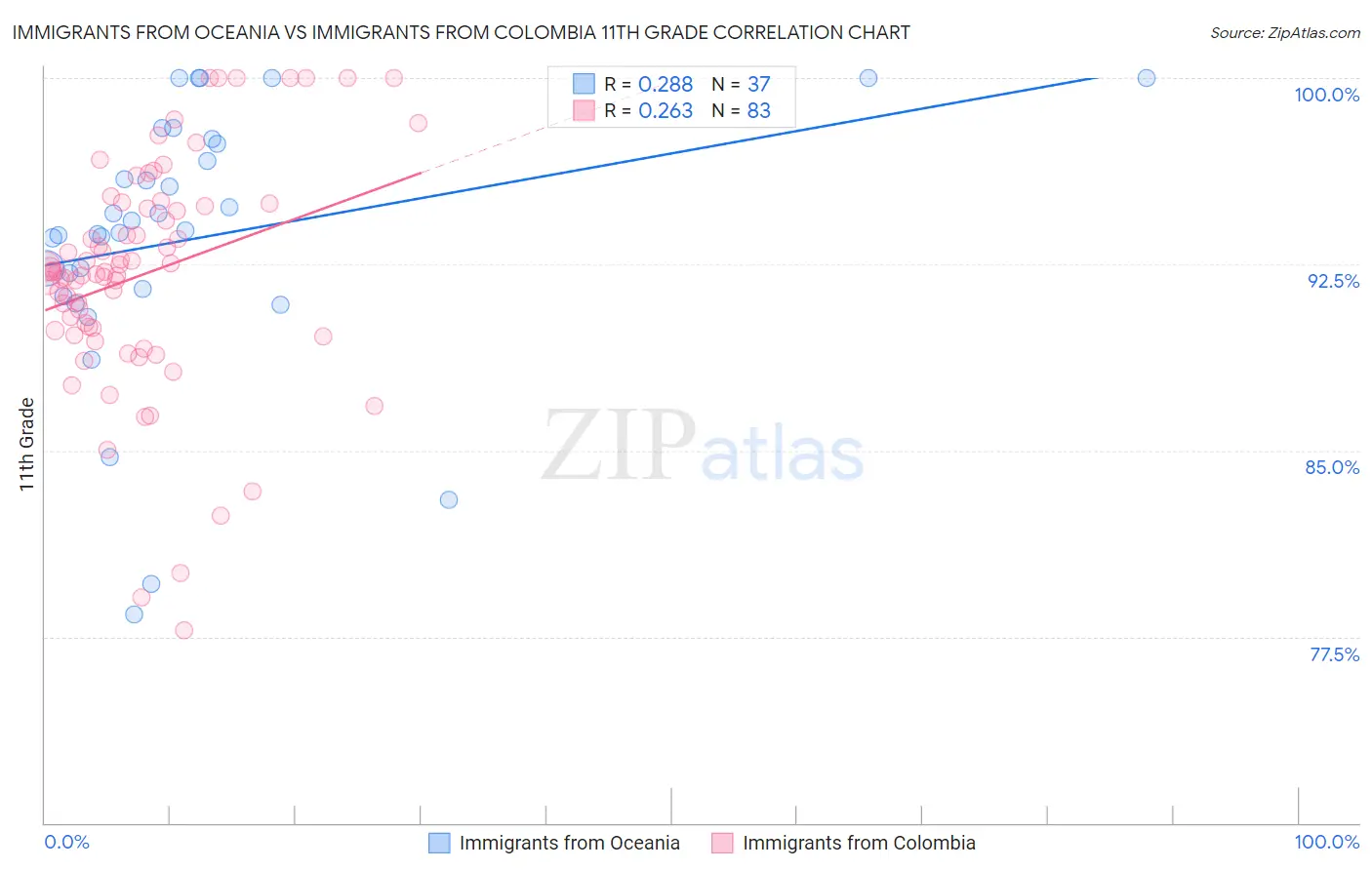 Immigrants from Oceania vs Immigrants from Colombia 11th Grade