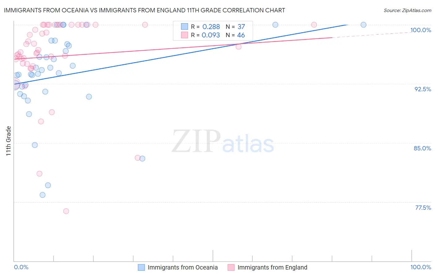 Immigrants from Oceania vs Immigrants from England 11th Grade