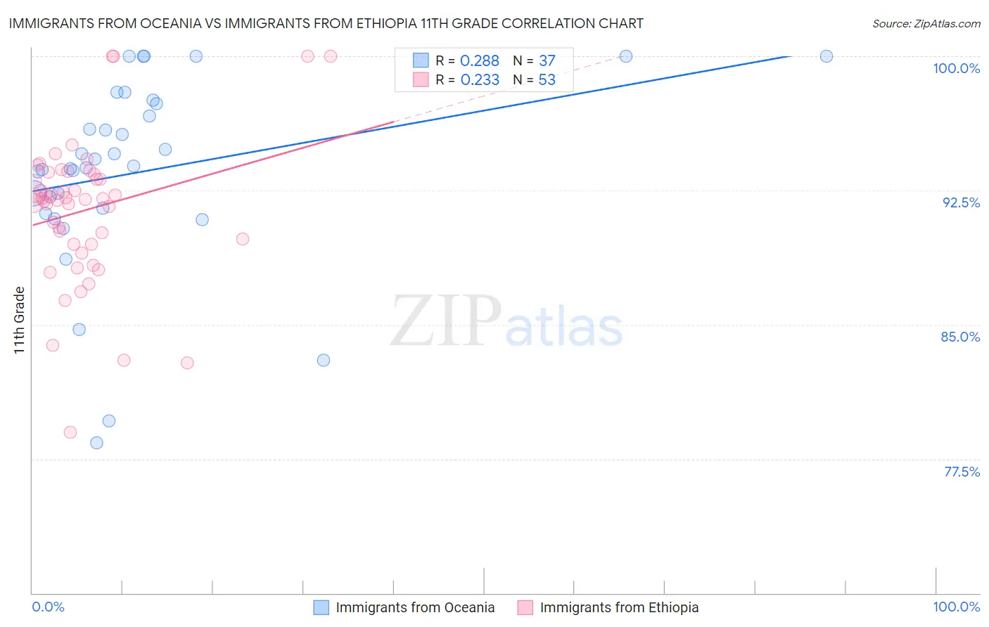 Immigrants from Oceania vs Immigrants from Ethiopia 11th Grade