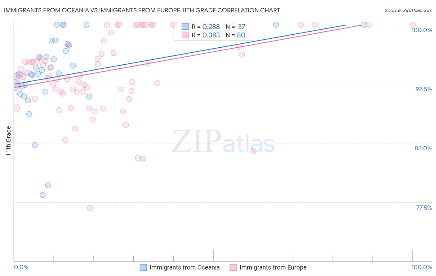 Immigrants from Oceania vs Immigrants from Europe 11th Grade