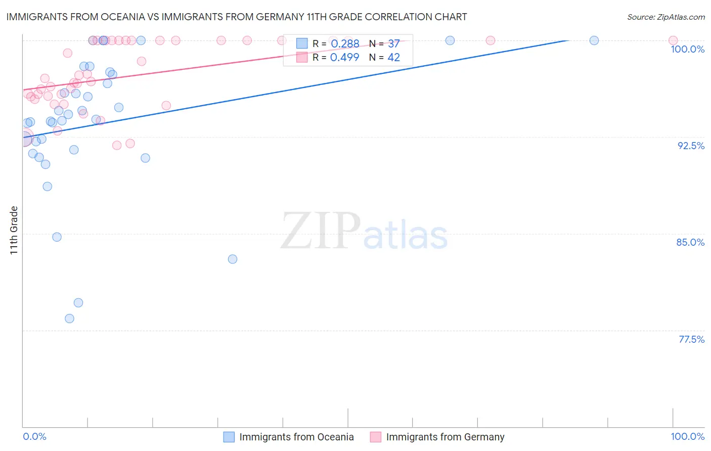 Immigrants from Oceania vs Immigrants from Germany 11th Grade