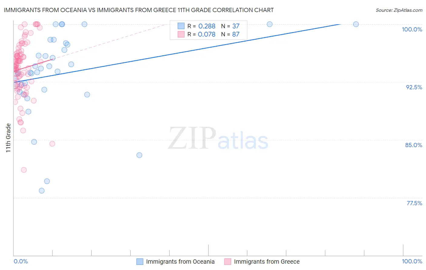 Immigrants from Oceania vs Immigrants from Greece 11th Grade