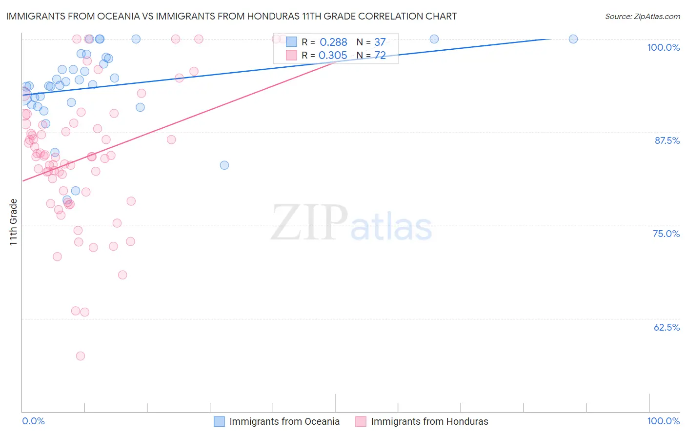 Immigrants from Oceania vs Immigrants from Honduras 11th Grade