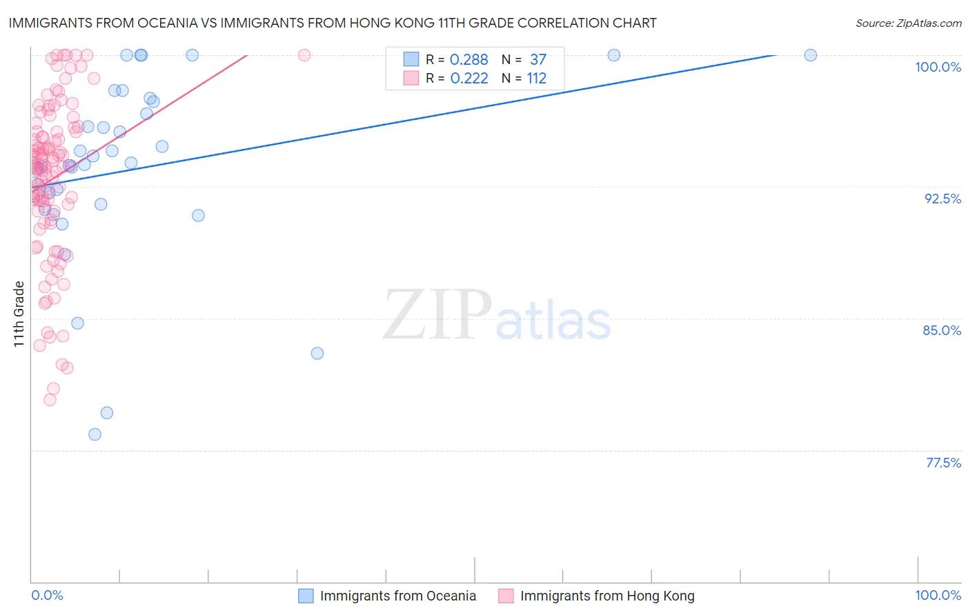 Immigrants from Oceania vs Immigrants from Hong Kong 11th Grade