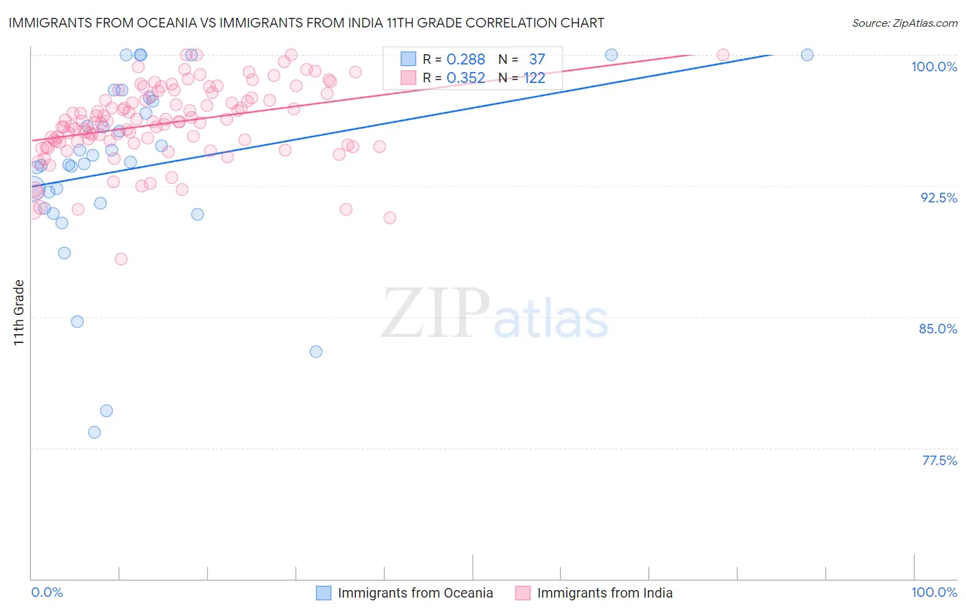 Immigrants from Oceania vs Immigrants from India 11th Grade