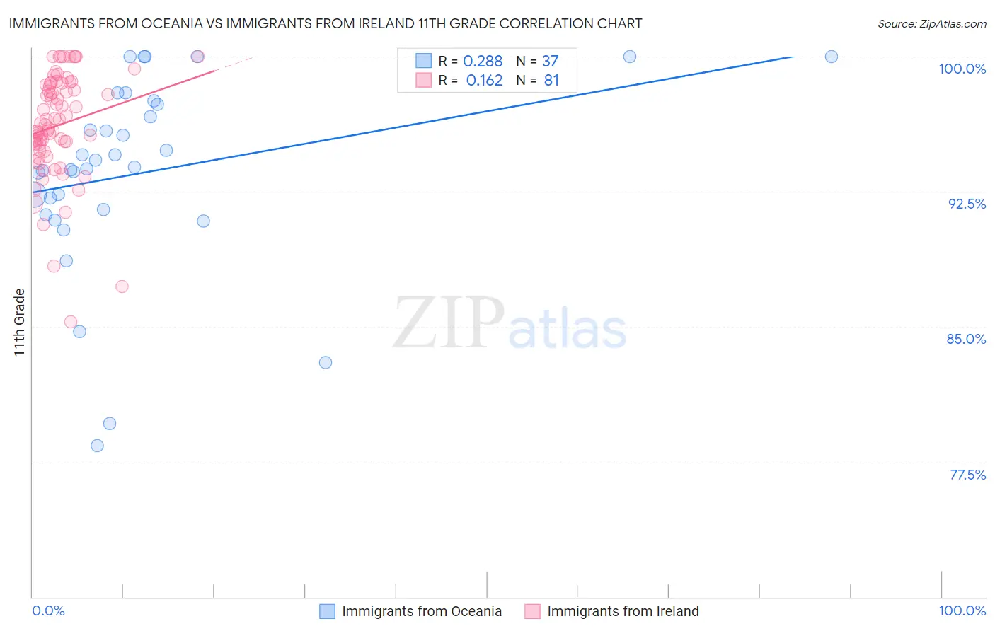 Immigrants from Oceania vs Immigrants from Ireland 11th Grade